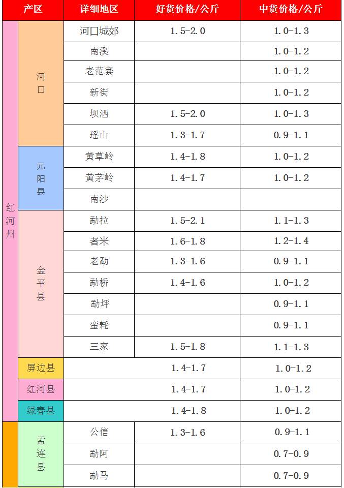 云南省内地区:红河州及文山州蕉价微涨,每公斤涨幅为0.1-0.