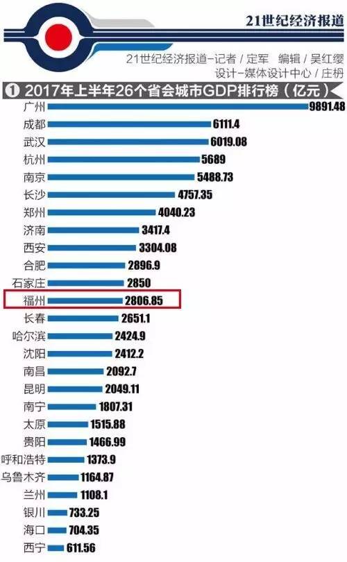 广州跟福州哪个GDP_厉害了大福州 GDP竟和这个国家相当,还有35个城市富可敌国(3)