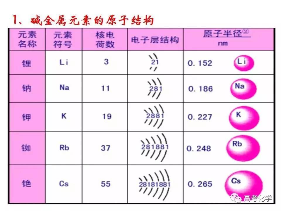 课件112碱金属元素的性质与原子结构