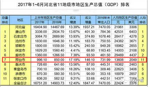 2820年邢台gdp_河北省内的邯郸和邢台,两者2018年GDP谁更强