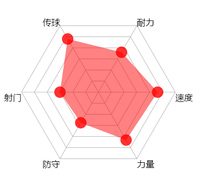 信息中心 html5 canvas制作雷达图   下面,用html5的cavas来实现雷达