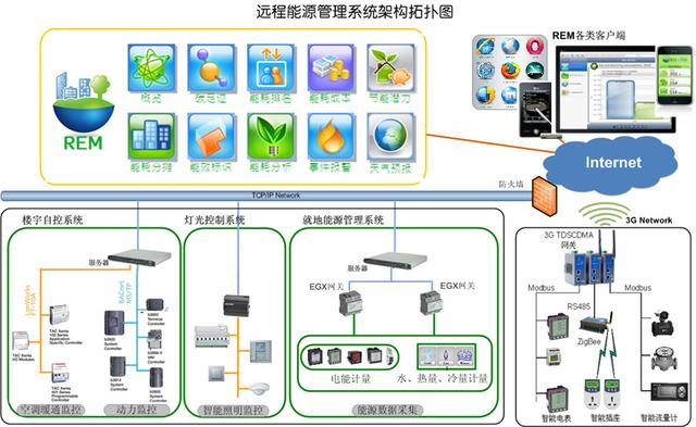 远景易云云能效能源管理平台