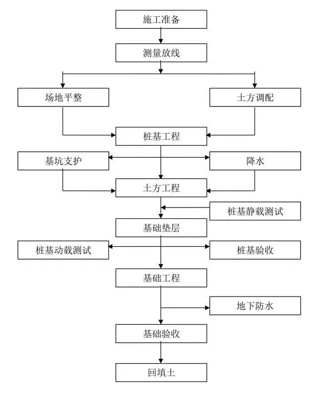 建筑技术|九张建筑工程施工工艺流程图