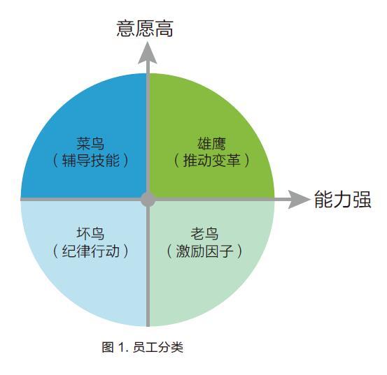 从员工的能力和意愿出发,大致可分为四个象限.