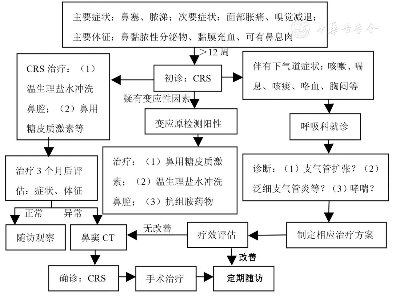 慢性鼻 鼻窦炎的诊断和治疗 你需要知道这些