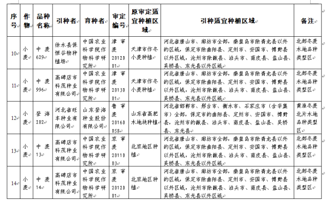 河北2017年主要农作物审定品种同一适宜生态区引种备案公告