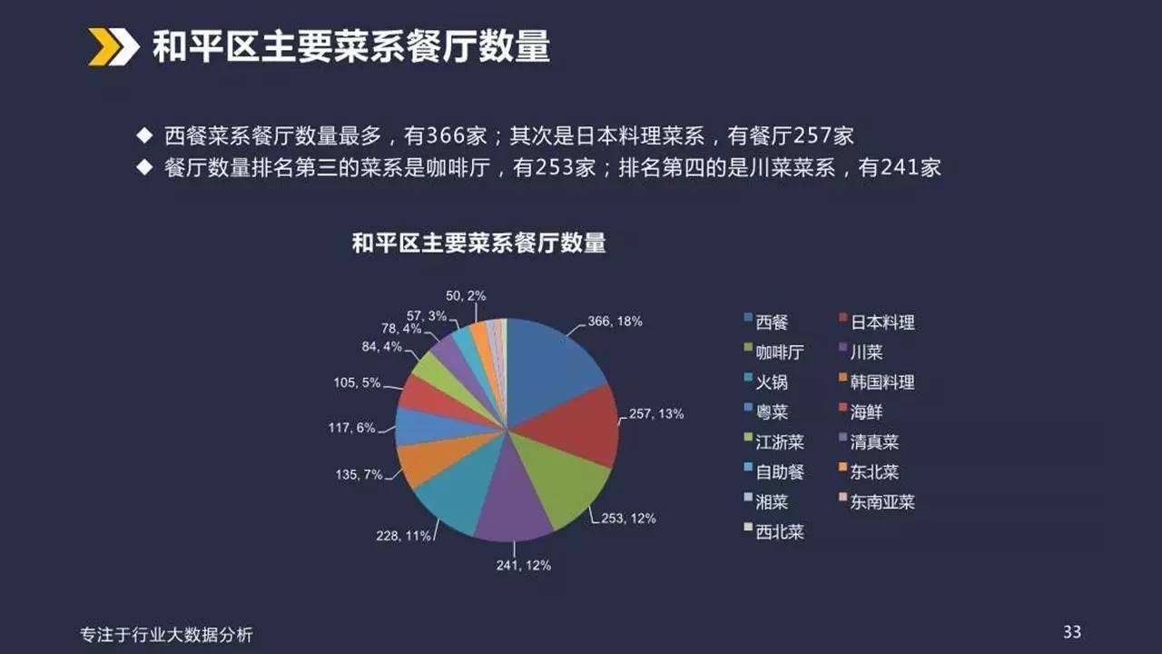 天津餐饮业态大数据分析报告(内附93页ppt)