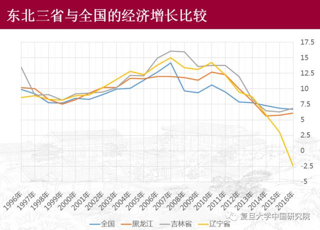 东北经济怎么办