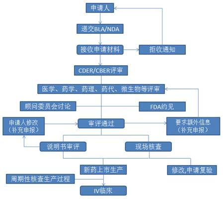 fda生物制品申请及审批流程图美国fda将人用药品大致分为4类,包括处方