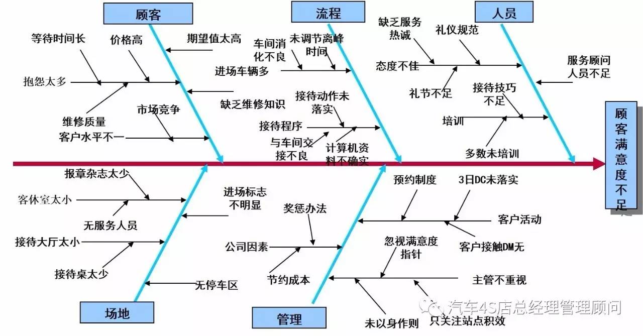 提升领导力的管理工具 问题要素分析法"鱼骨图 问题要素分析法"