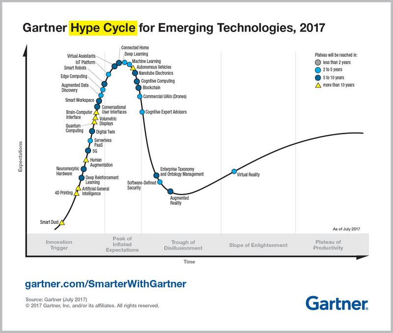 Gartner2017年新兴技术炒作周期报告：AI、沉浸式体验、平台数字