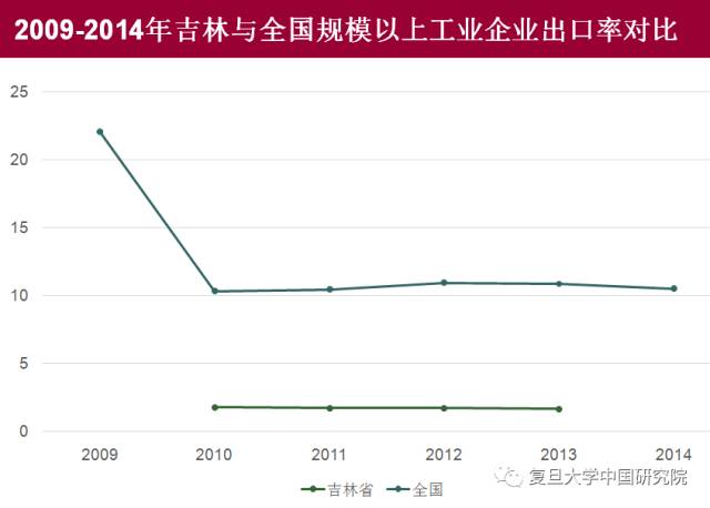 东北经济怎么办