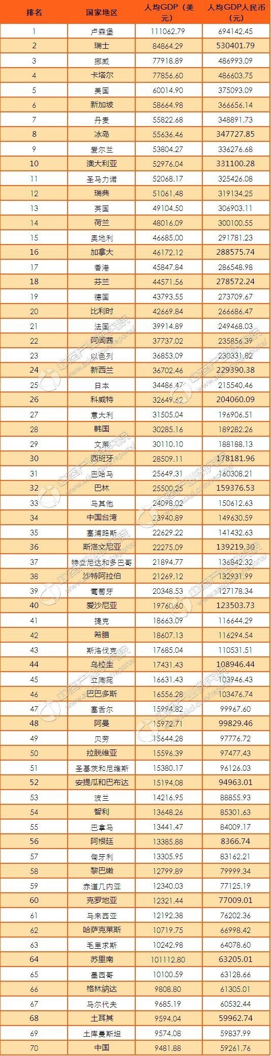 突袭财_突袭网   而韩国的人均gdp在世界上排名第29位,位居榜首的