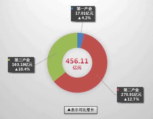 重庆gdp发展(3)