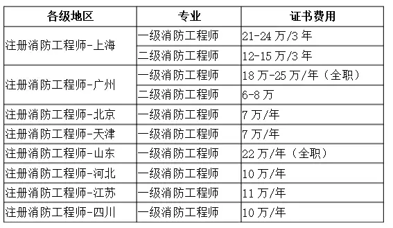 消防证书挂靠价格