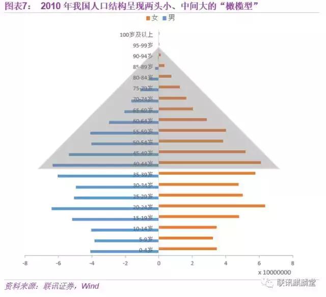 中国人口数量2050年_2050年中国人口结构图