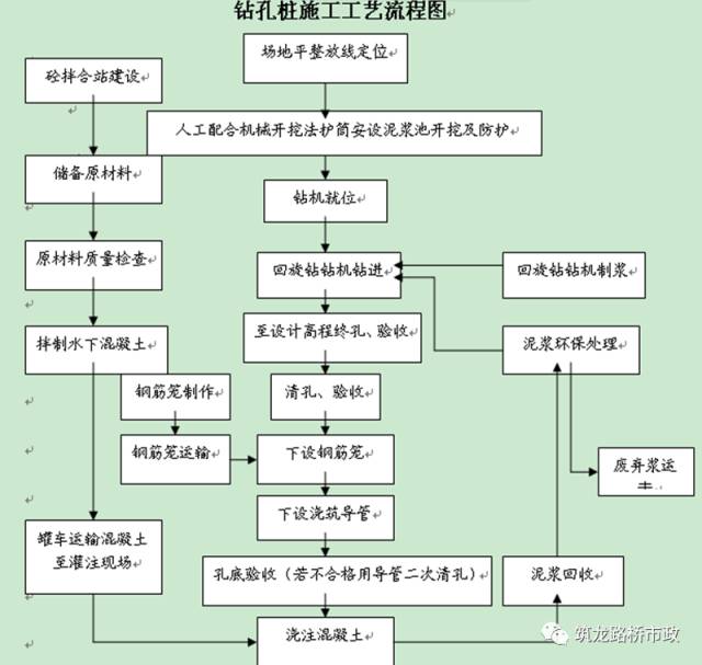 施工技术桥梁桩基施工超全解析