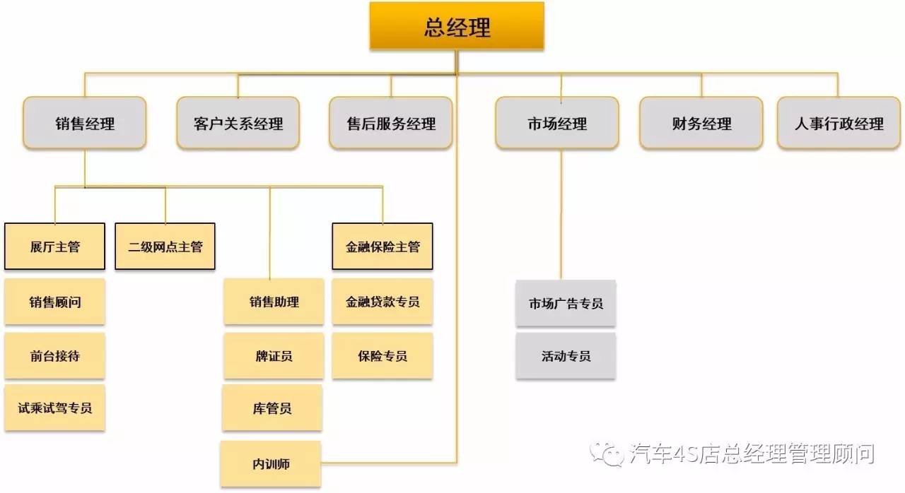 4s店组织机构建议关心帮助≠放纵和原谅有要求,有检查,有处罚学会"知