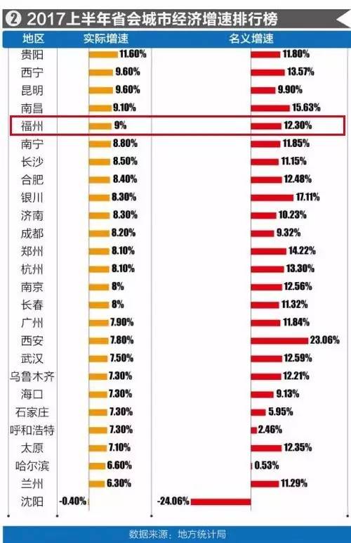 广州跟福州哪个GDP_厉害了大福州 GDP竟和这个国家相当,还有35个城市富可敌国(3)