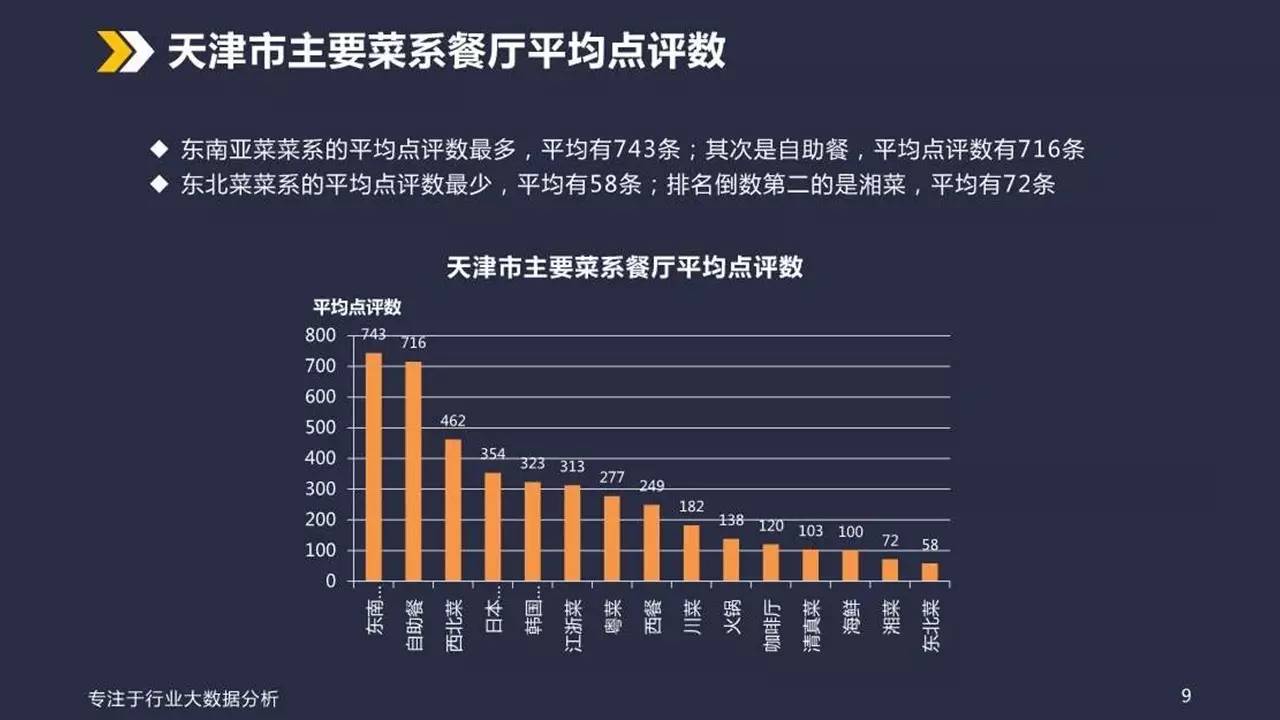 天津餐饮业态大数据分析报告(内附93页PPT)