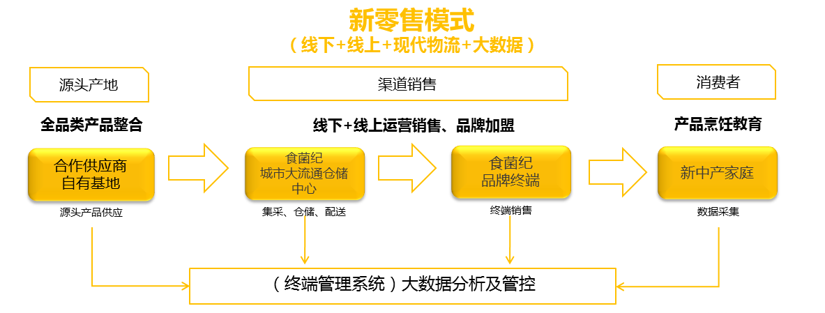 从上图明显看得出,食菌纪的新零售模式中很重要的一环是大数据分析和