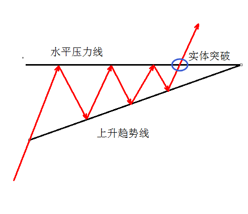 林幽沃：K线形态教学之上升三角形