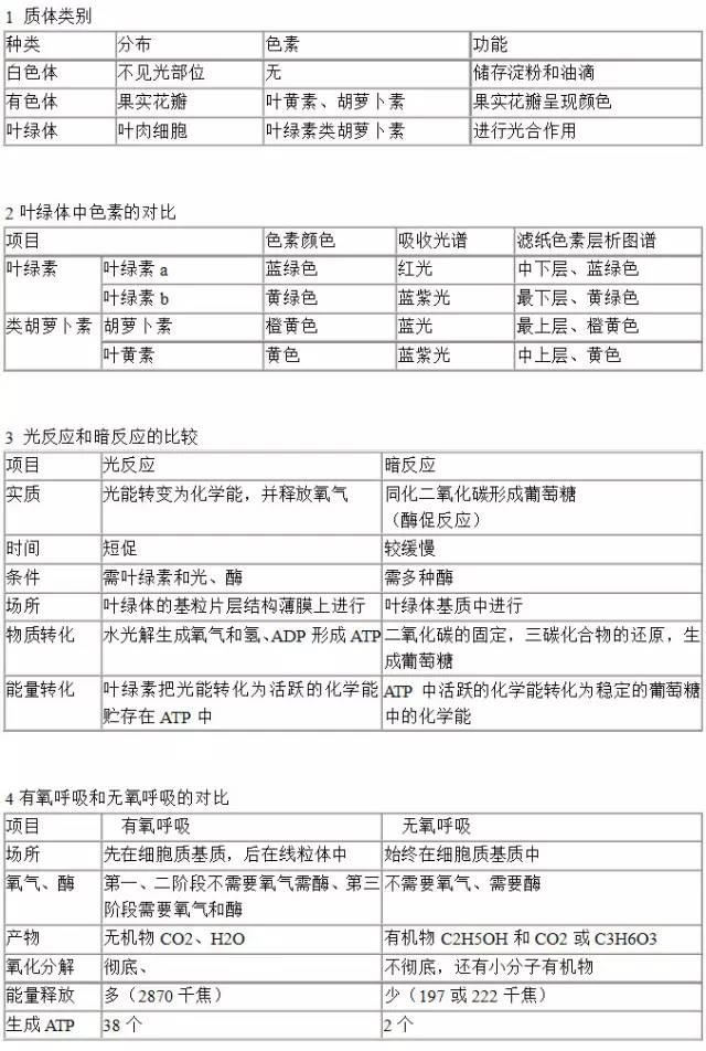 高考生物 最全知识点列表比较 理科生最爱这个