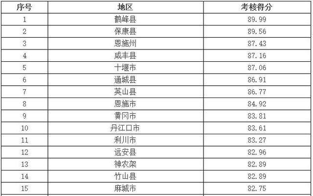 湖北十堰市19年gdp多少亿_2019年一季度十堰GDP增速咋就排在全省末位了(3)