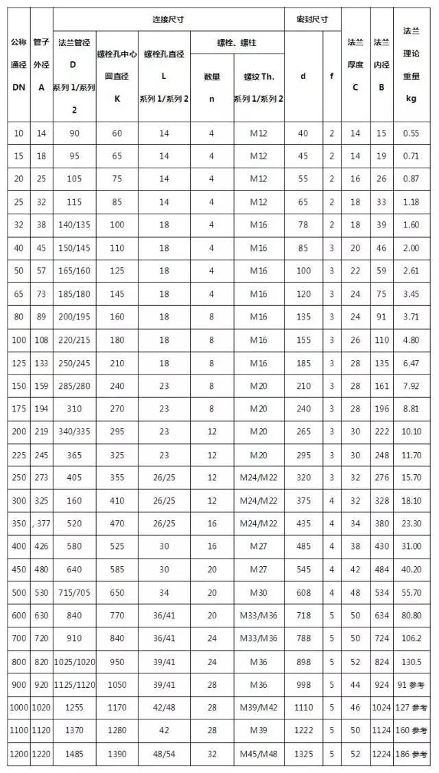 法兰简介 附国标法兰尺寸通用表
