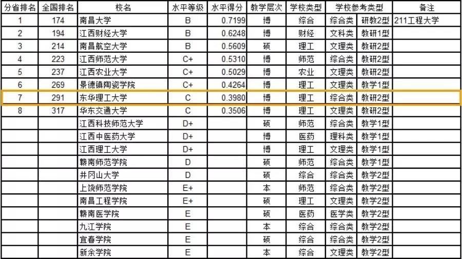 ▽2016江西省大学教师学术水平排行榜中为第7名东华理工大学排名第