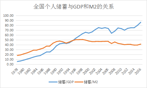 储蓄是gdp中哪里_中国储蓄率高于全球平均水平 一成人占有七成储蓄