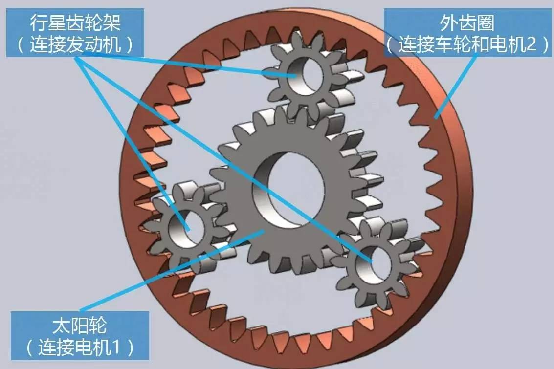 nb的丰田只用两个电机和一套行星齿轮组就做到了同样的效果,还完成了