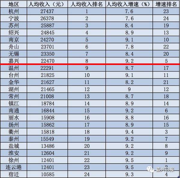 温州全年的gdp多少_位列中国地级市20强 温州全年GDP突破6600亿(2)