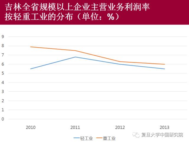 东北经济怎么办