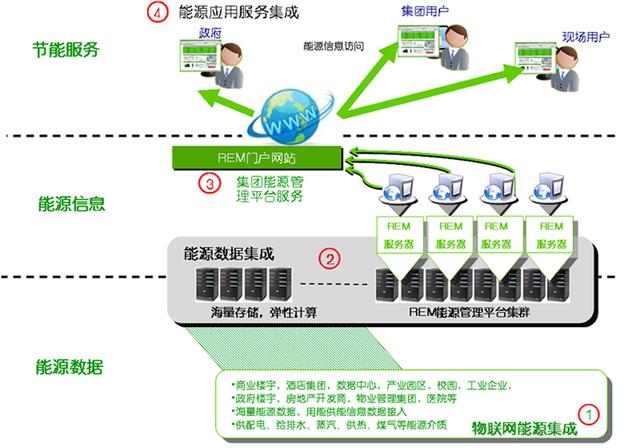 远景易云云能效能源管理平台