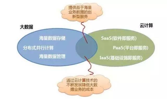 大数据与云计算的关系