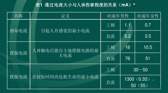 用电安全知识第一篇章--电流对人体的伤害