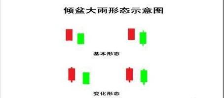 一旦遇到"倾盆大雨"形态,止盈止损都要逃,否则会跌个不停