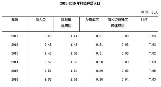 219年末各地区人口结构_结构素描静物(2)