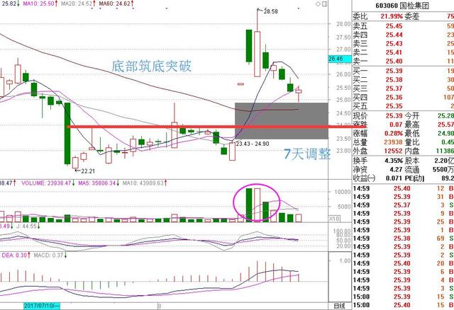 603060国检集团,这个是有叠加雄安新区概念的个股.