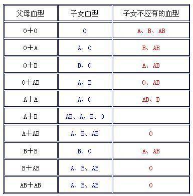 记住这张血型遗传表,不要被绿了都不知道