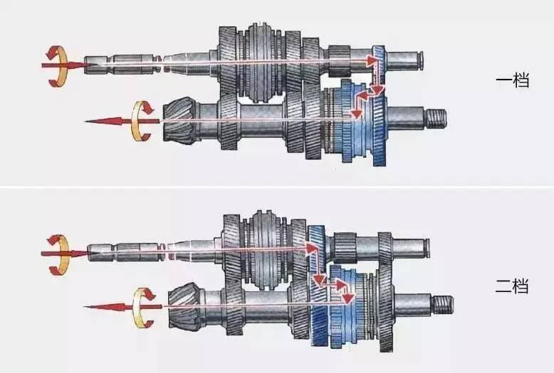 手动变速器接合套工作原理是什么_手动变速器的工作原理