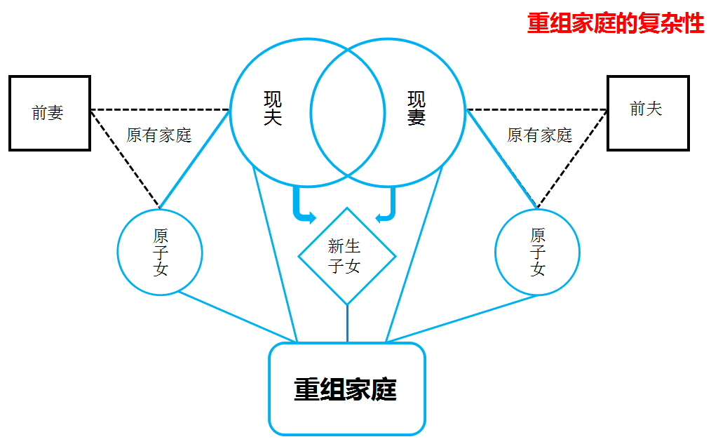 【重组家庭】程光辉:再婚家庭中的亲子关系与夫妻相处