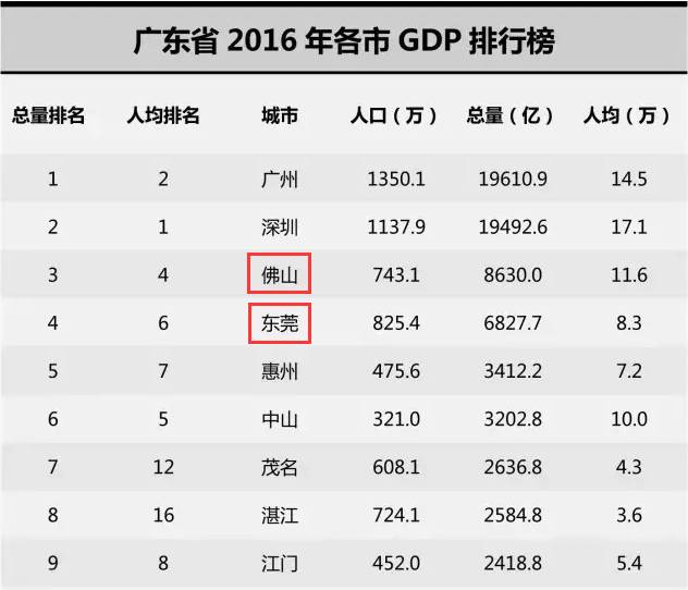 辽宁省vs广东省gdp_历年各省GDP排名,开始辽宁老大,然后是上海,江苏,广东(2)