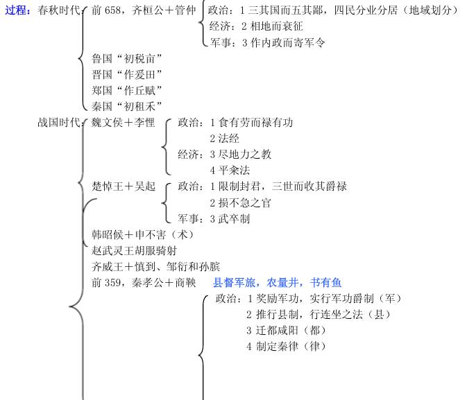 中国通史历史学考研框架(一)