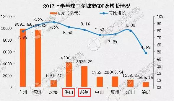 佛山gdp全国第七_佛山三水gdp趋势图