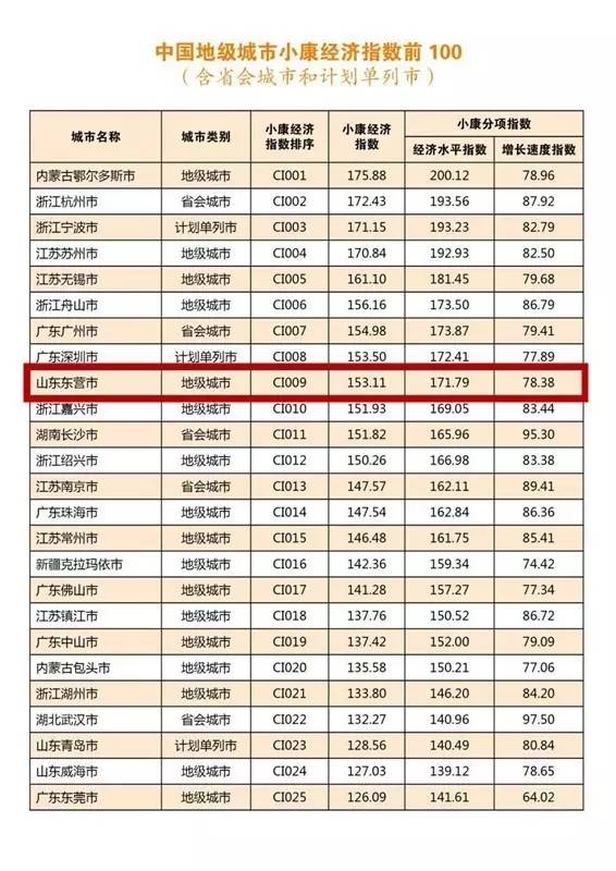 中国地级市人均gdp排名东营_2019年山东省地级城市人均GDP排名 东营市超13万元居第一(2)