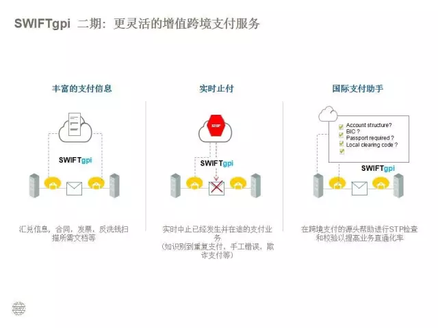 swiftgpi 全面提升企业的跨境支付体验