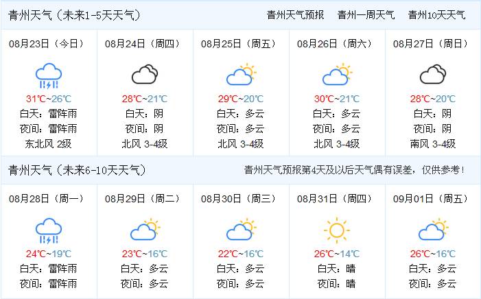 暴雨过后青州天气潍坊市气象台2017年08月23日14时50分发布雷电黄色