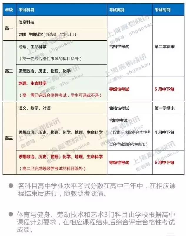 新高一合格考都考什么理化生政史地信息7科的命题要求时间安排表难度